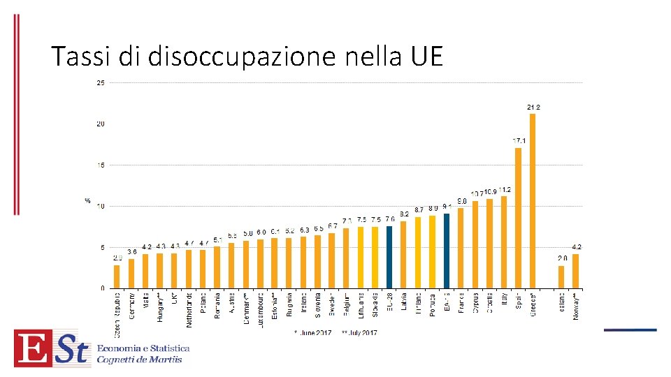 Tassi di disoccupazione nella UE 