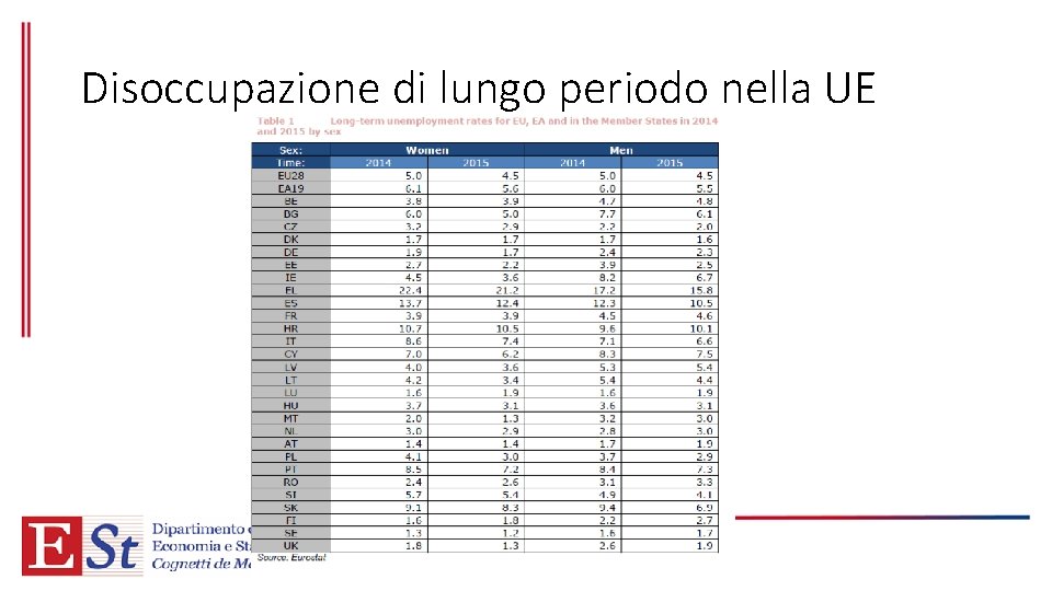 Disoccupazione di lungo periodo nella UE 