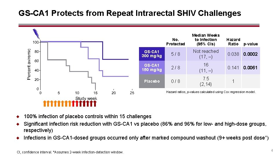 GS-CA 1 Protects from Repeat Intrarectal SHIV Challenges No. Protected Median Weeks to Infection