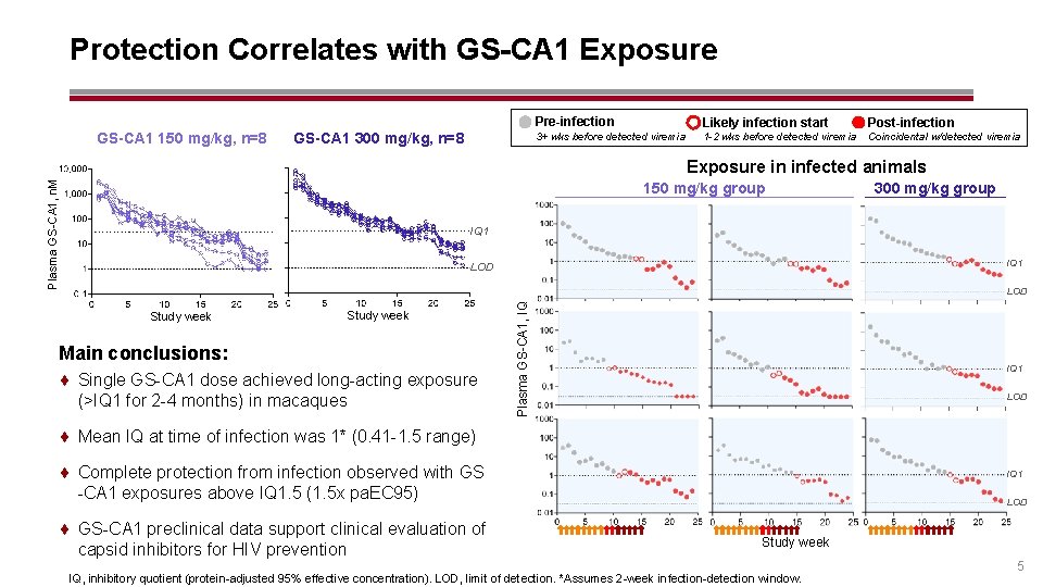 Protection Correlates with GS-CA 1 Exposure GS-CA 1 150 mg/kg, n=8 GS-CA 1 300