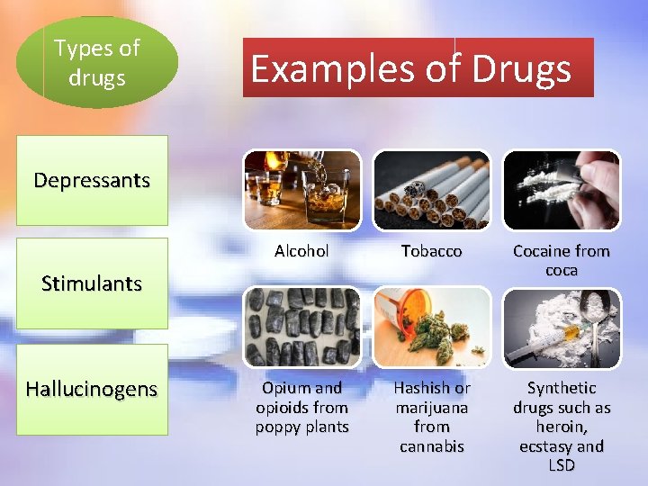 Types of drugs Examples of Drugs Depressants Alcohol Tobacco Cocaine from coca Opium and