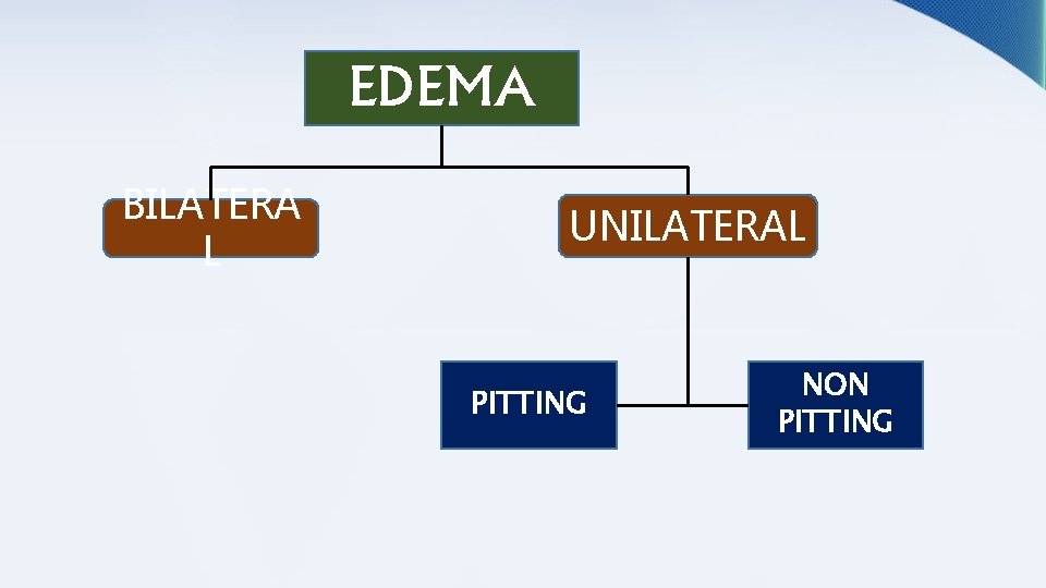 EDEMA BILATERA L UNILATERAL PITTING NON PITTING 