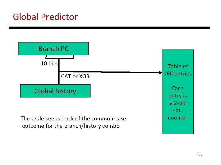 Global Predictor Branch PC 10 bits CAT or XOR Global history The table keeps