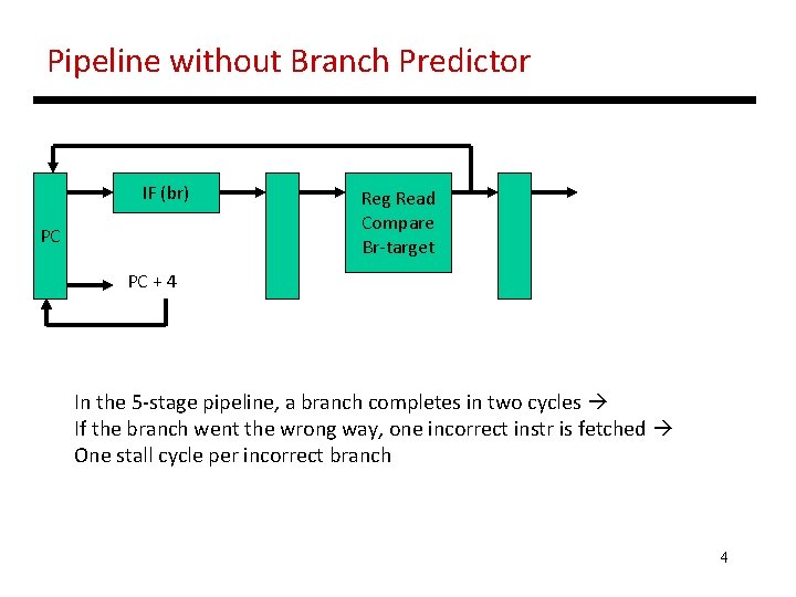 Pipeline without Branch Predictor IF (br) PC Reg Read Compare Br-target PC + 4
