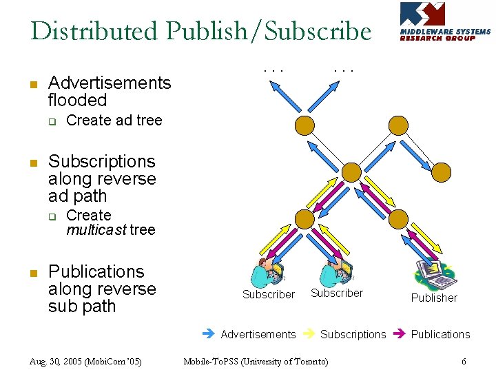 Distributed Publish/Subscribe n Advertisements flooded q n . . . Create ad tree Subscriptions