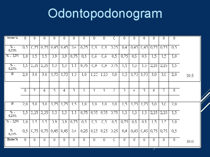 Odontopodonogram 