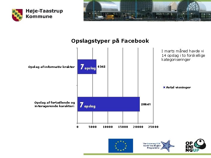 Opslagstyper på Facebook 7 Opslag af informativ krakter I marts måned havde vi 14