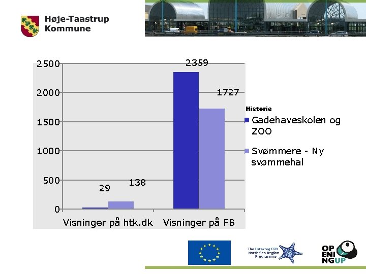 2359 2500 1727 2000 Historie 1500 Gadehaveskolen og ZOO 1000 Svømmere - Ny svømmehal