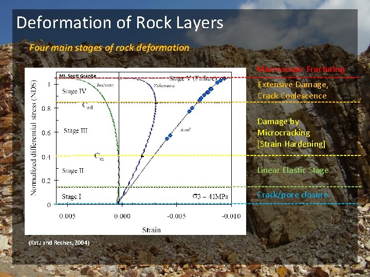 Deformation of Rock Layers Four main stages of rock deformation Mt. Scott Granite Macroscopic