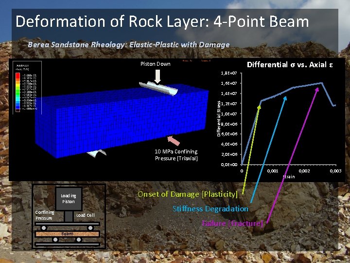 Deformation of Rock Layer: 4 -Point Beam Berea Sandstone Rheology: Elastic-Plastic with Damage Differential