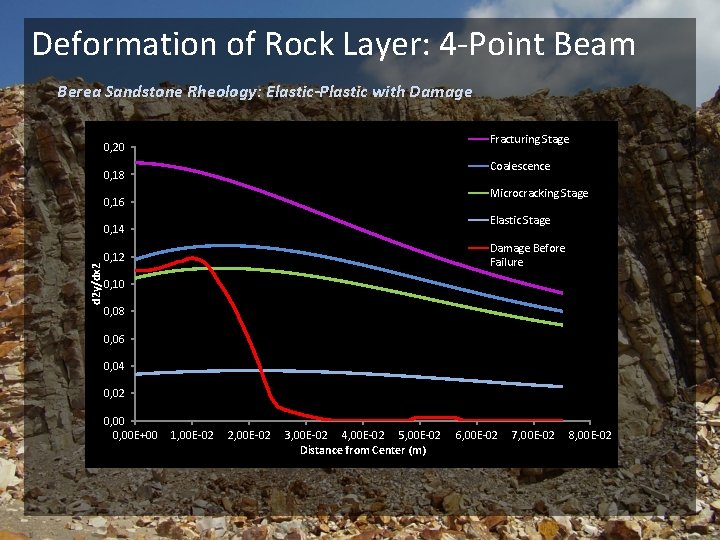 Deformation of Rock Layer: 4 -Point Beam Berea Sandstone Rheology: Elastic-Plastic with Damage Fracturing