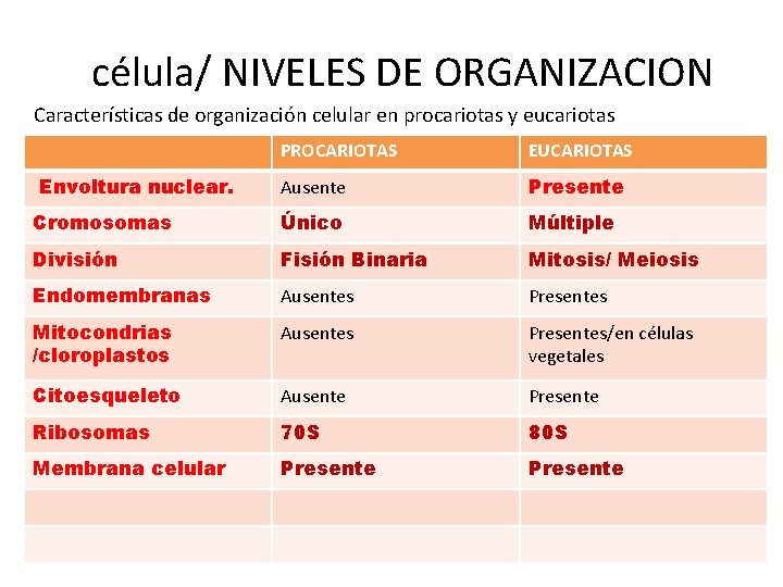 célula/ NIVELES DE ORGANIZACION Características de organización celular en procariotas y eucariotas PROCARIOTAS EUCARIOTAS