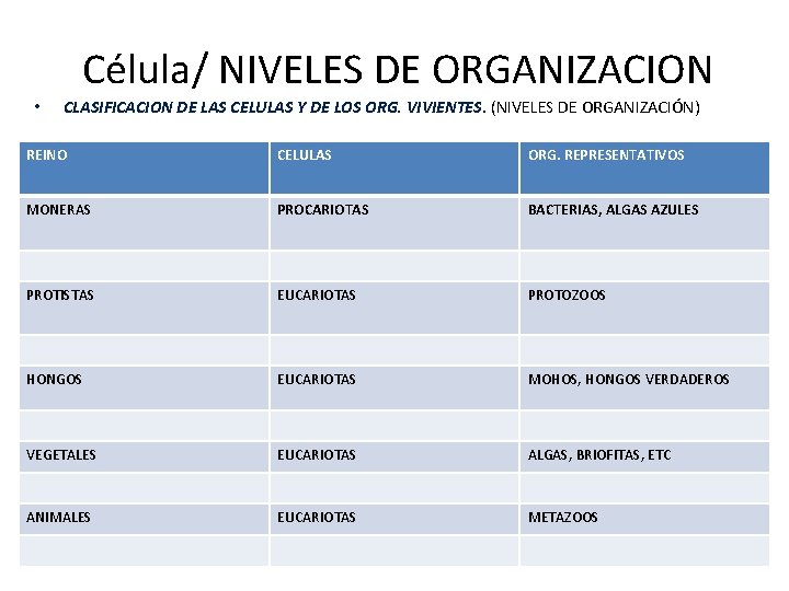 Célula/ NIVELES DE ORGANIZACION • CLASIFICACION DE LAS CELULAS Y DE LOS ORG. VIVIENTES.