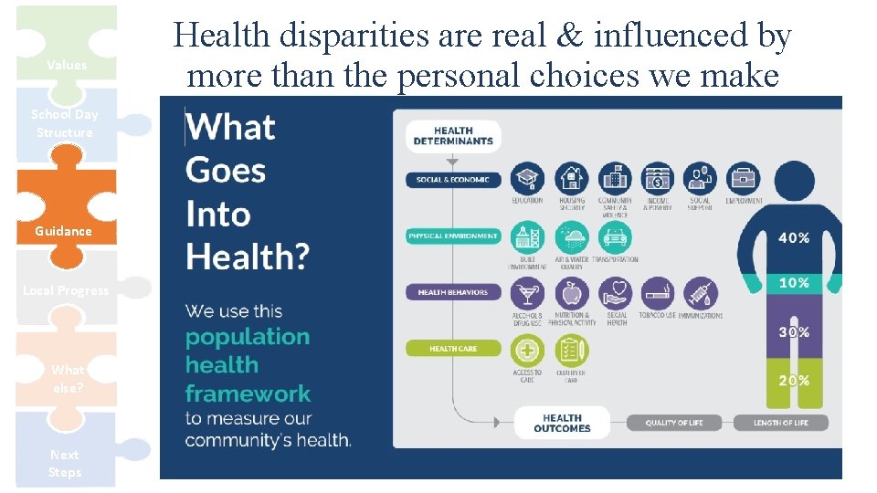 Values School Day Structure Guidance Local Progress What else? Next Steps Health disparities are