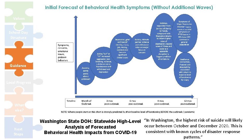 Values School Day Structure Guidance Local Progress What else? Next Steps Washington State DOH: