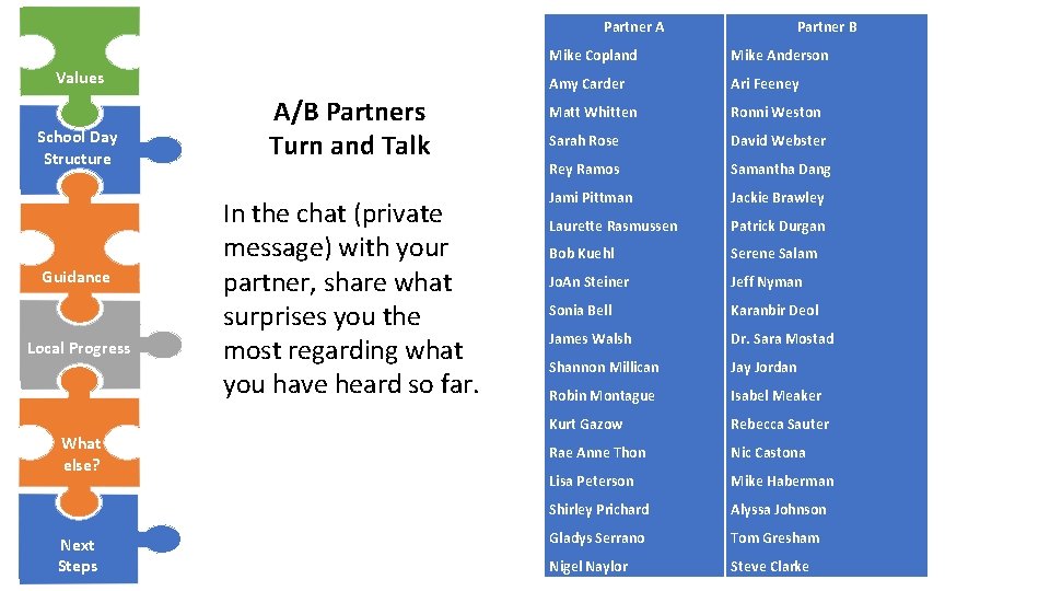 Partner A Values School Day Structure Guidance Local Progress What else? Next Steps A/B