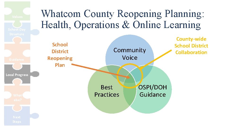 Values School Day Structure Guidance Whatcom County Reopening Planning: Health, Operations & Online Learning