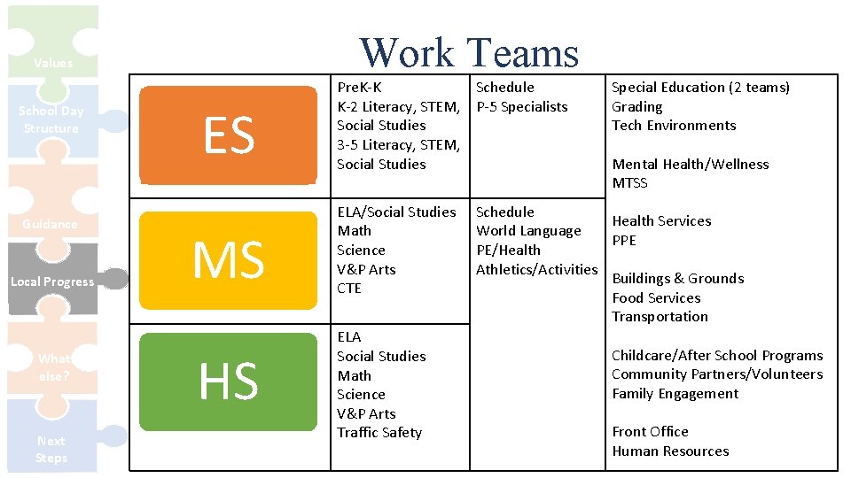 Work Teams Values School Day Structure Guidance Local Progress What else? Next Steps ES