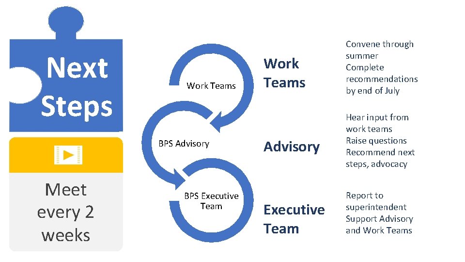 Next Steps Work Teams BPS Advisory Meet every 2 weeks BPS Executive Team Work