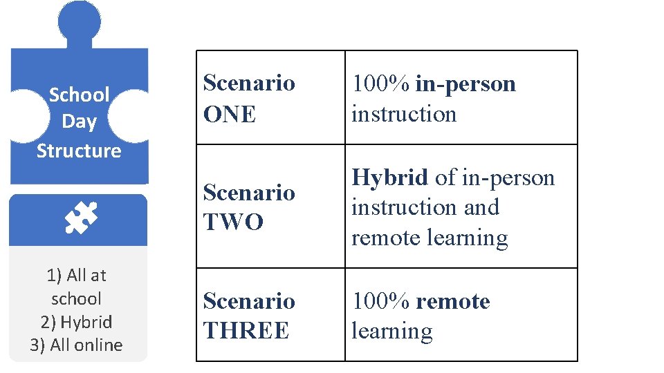 School Day Structure 1) All at school 2) Hybrid 3) All online Scenario ONE