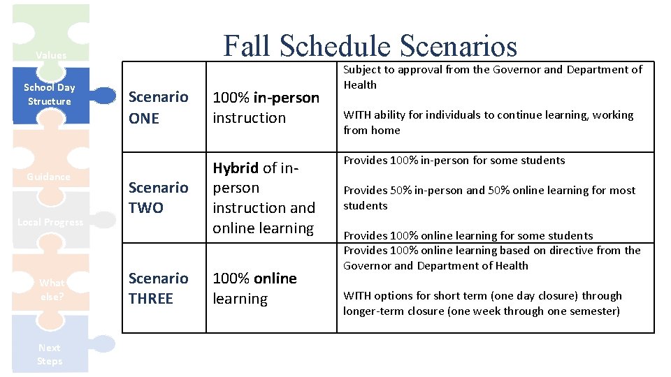 Fall Schedule Scenarios Values School Day Structure Guidance Local Progress What else? Next Steps