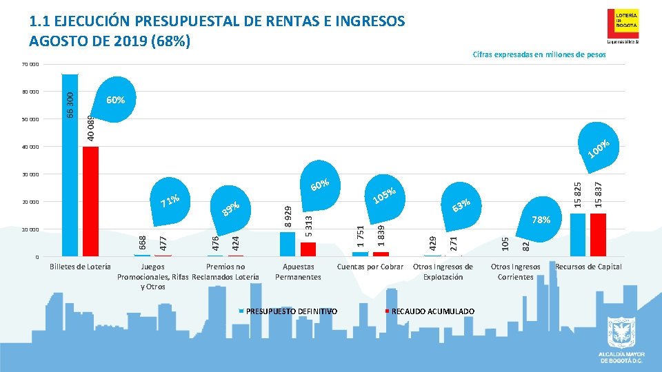 1. 1 EJECUCIÓN PRESUPUESTAL DE RENTAS E INGRESOS AGOSTO DE 2019 (68%) Cifras expresadas