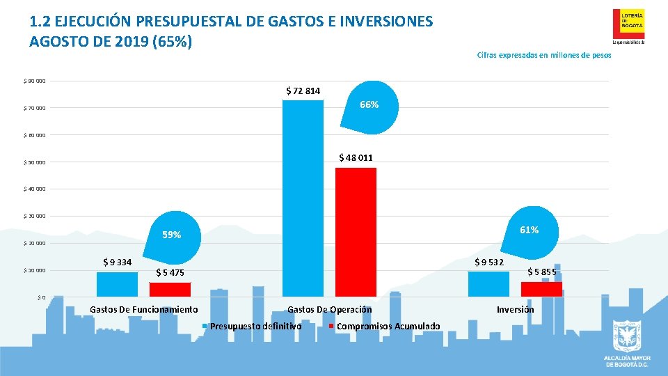 1. 2 EJECUCIÓN PRESUPUESTAL DE GASTOS E INVERSIONES AGOSTO DE 2019 (65%) $ 80