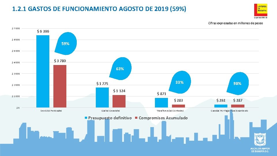 1. 2. 1 GASTOS DE FUNCIONAMIENTO AGOSTO DE 2019 (59%) Cifras expresadas en millones