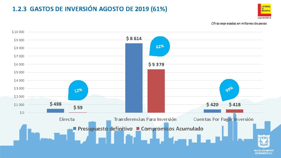 1. 2. 3 GASTOS DE INVERSIÓN AGOSTO DE 2019 (61%) Cifras expresadas en millones