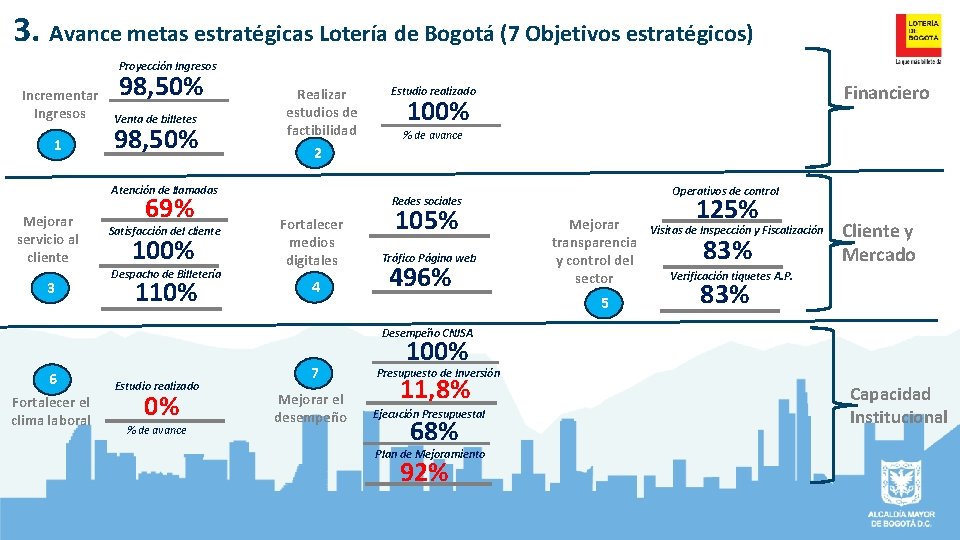 3. Avance metas estratégicas Lotería de Bogotá (7 Objetivos estratégicos) Proyección Ingresos Incrementar Ingresos