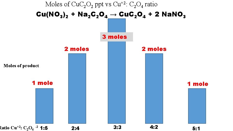 Moles of Cu. C 2 O 2 ppt vs Cu+2: C 2 O 4