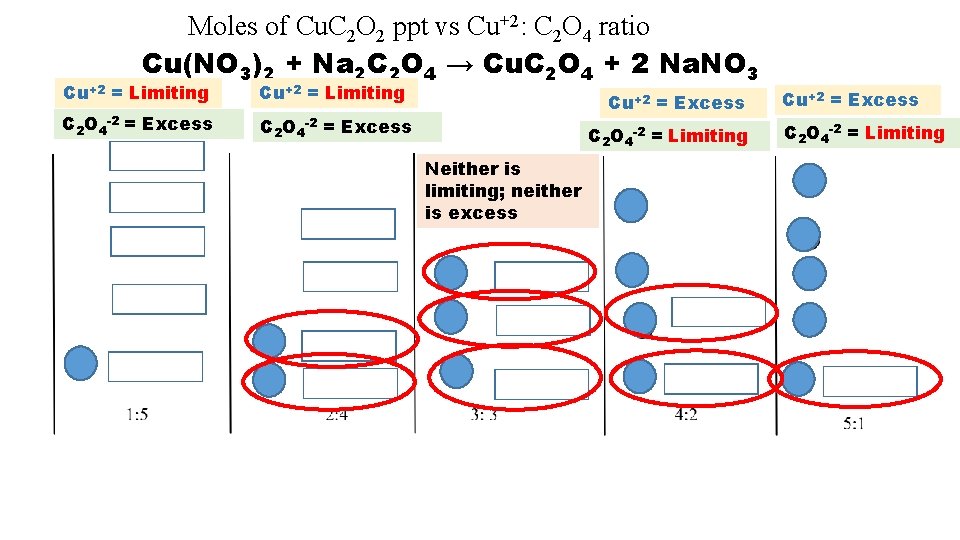 Moles of Cu. C 2 O 2 ppt vs Cu+2: C 2 O 4