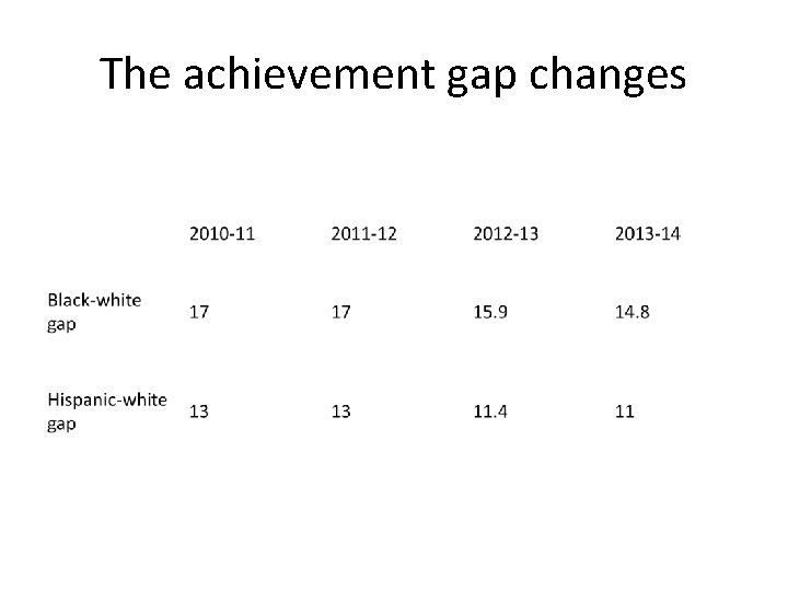The achievement gap changes 