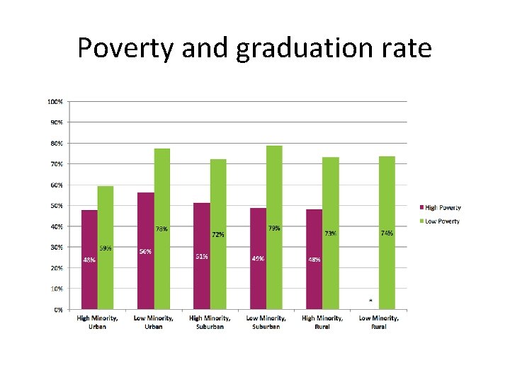 Poverty and graduation rate 