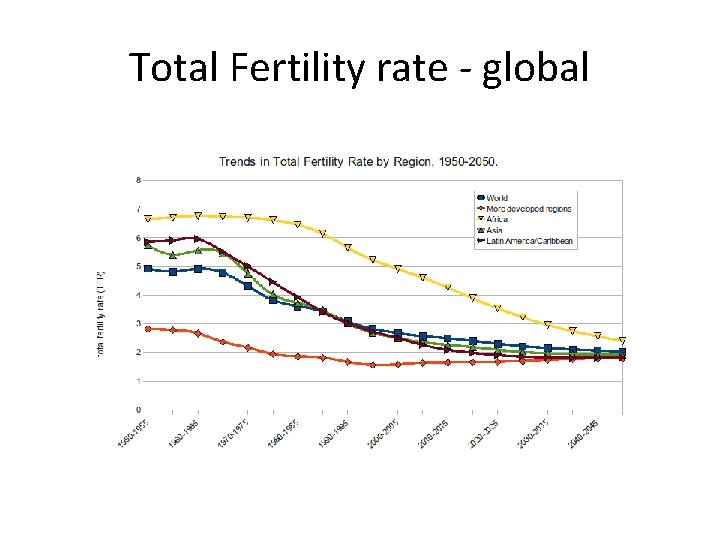 Total Fertility rate - global 