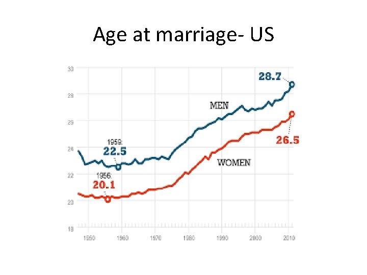 Age at marriage- US 
