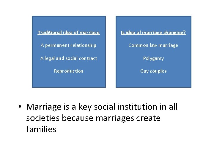 Traditional idea of marriage Is idea of marriage changing? A permanent relationship Common law