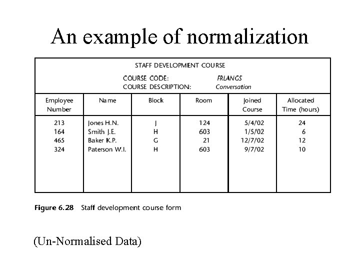 An example of normalization (Un-Normalised Data) 