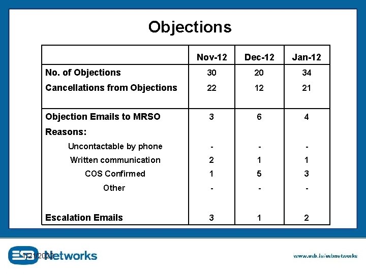 Objections Nov-12 Dec-12 Jan-12 No. of Objections 30 20 34 Cancellations from Objections 22