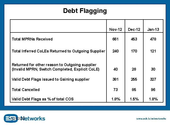 Debt Flagging Nov-12 Dec-12 Jan-13 Total MPRNs Received 661 453 478 Total Inferred Co.