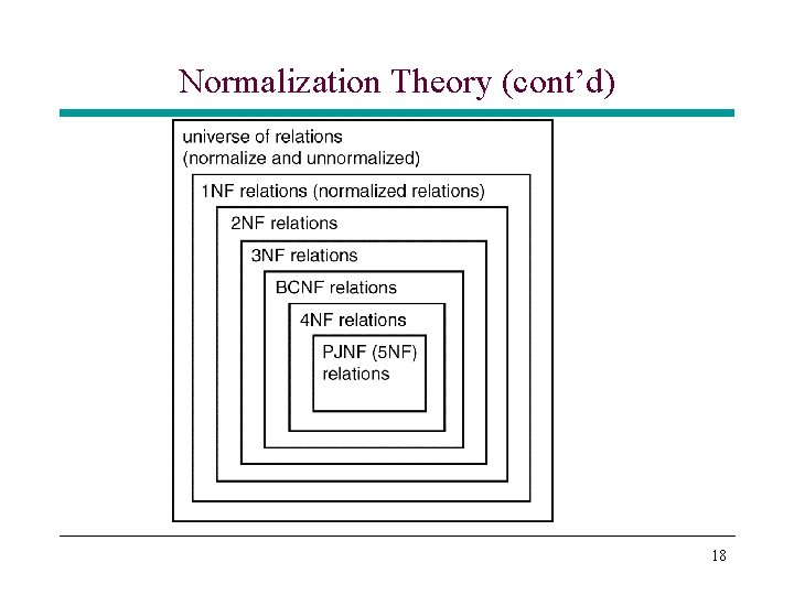 Normalization Theory (cont’d) 18 Normalization Theory (cont’d) 18