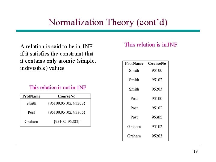 Normalization Theory (cont’d) A relation is said to be in 1 NF if it Normalization Theory (cont’d) A relation is said to be in 1 NF if it