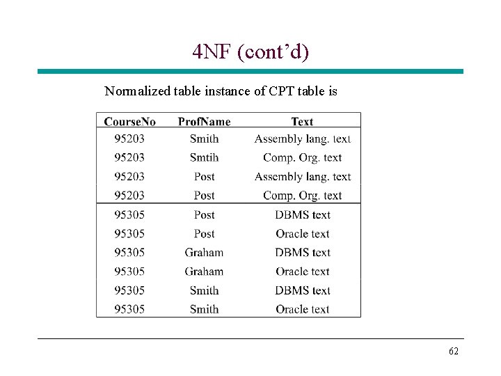 4 NF (cont’d) Normalized table instance of CPT table is 62 4 NF (cont’d) Normalized table instance of CPT table is 62