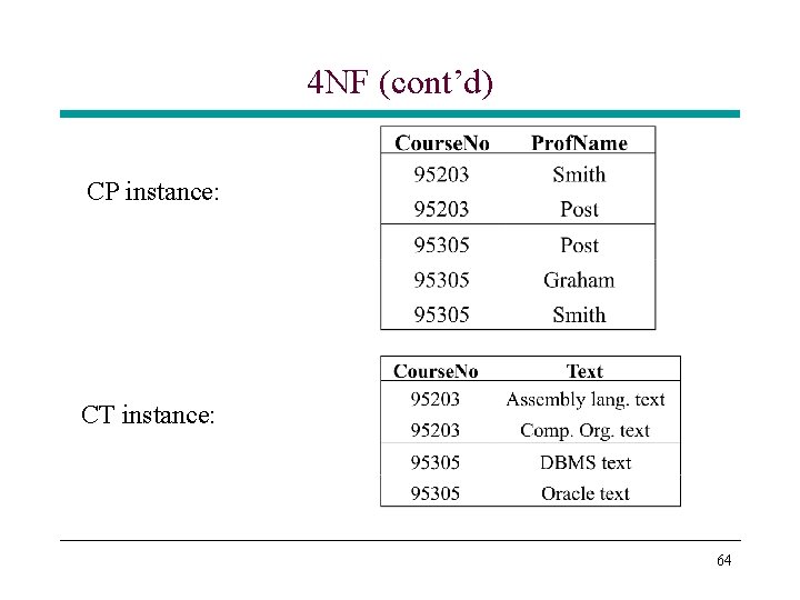 4 NF (cont’d) CP instance: CT instance: 64 4 NF (cont’d) CP instance: CT instance: 64