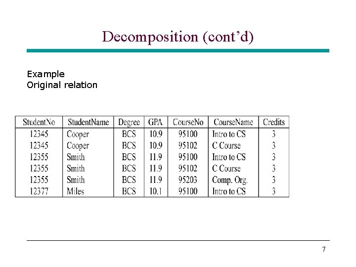 Decomposition (cont’d) Example Original relation 7 Decomposition (cont’d) Example Original relation 7