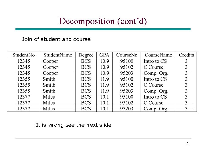 Decomposition (cont’d) Join of student and course It is wrong see the next slide Decomposition (cont’d) Join of student and course It is wrong see the next slide