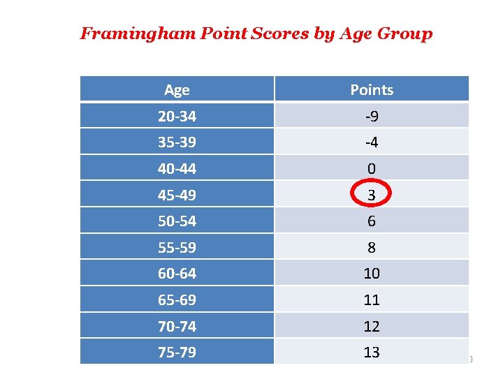 Framingham Point Scores by Age Group Age Points 20 -34 -9 35 -39 -4