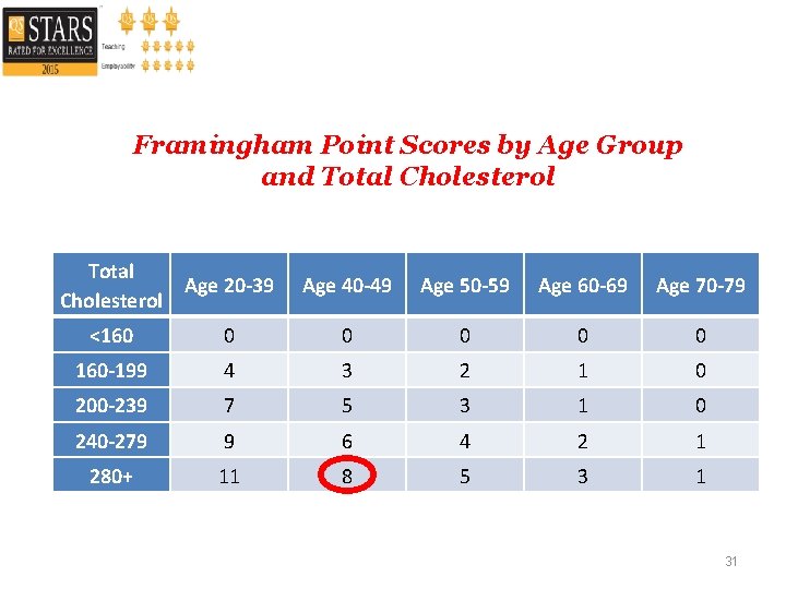 Framingham Point Scores by Age Group and Total Cholesterol Total Age 20 -39 Cholesterol