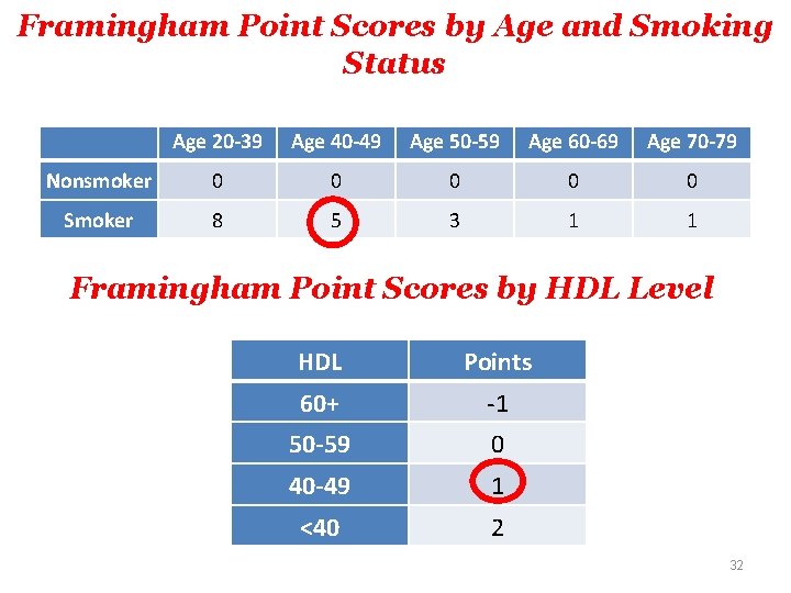 Framingham Point Scores by Age and Smoking Status Age 20 -39 Age 40 -49