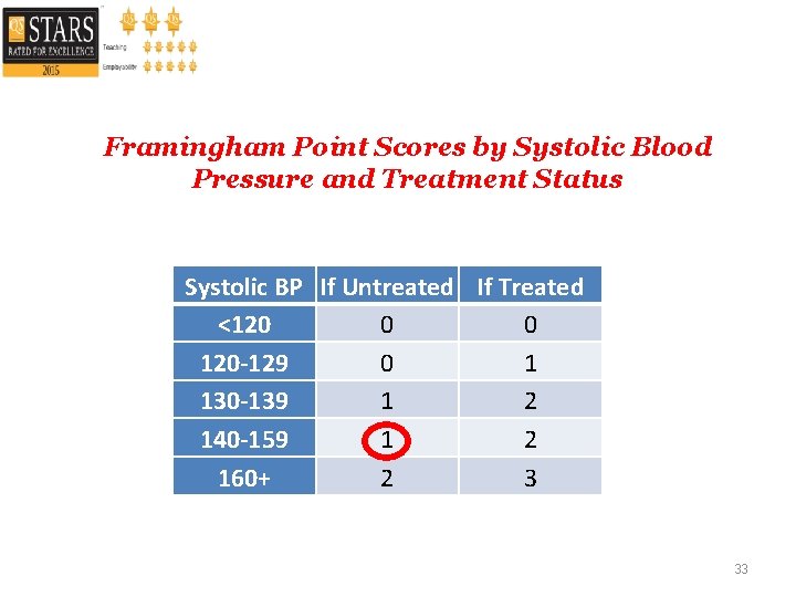 Framingham Point Scores by Systolic Blood Pressure and Treatment Status Systolic BP If Untreated